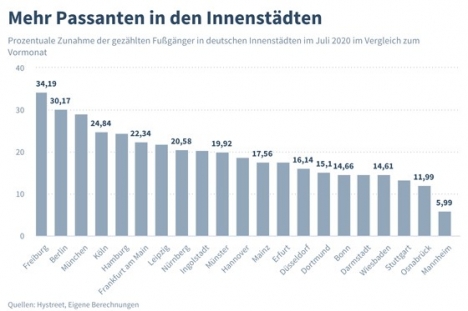 Mehrwertsteuersenkung hilft bei der Überwindung der Krise im Einzelhandel -